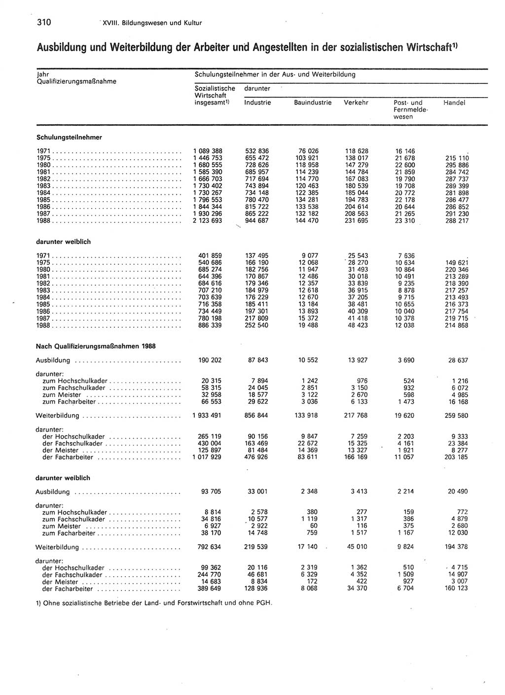 Statistisches Jahrbuch der Deutschen Demokratischen Republik (DDR) 1989, Seite 310 (Stat. Jb. DDR 1989, S. 310)