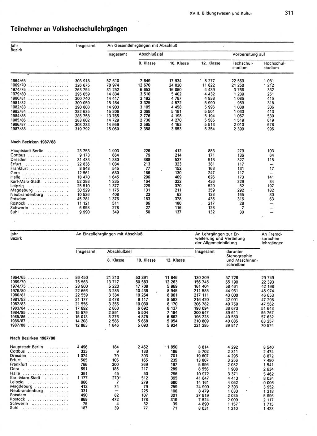 Statistisches Jahrbuch der Deutschen Demokratischen Republik (DDR) 1989, Seite 311 (Stat. Jb. DDR 1989, S. 311)