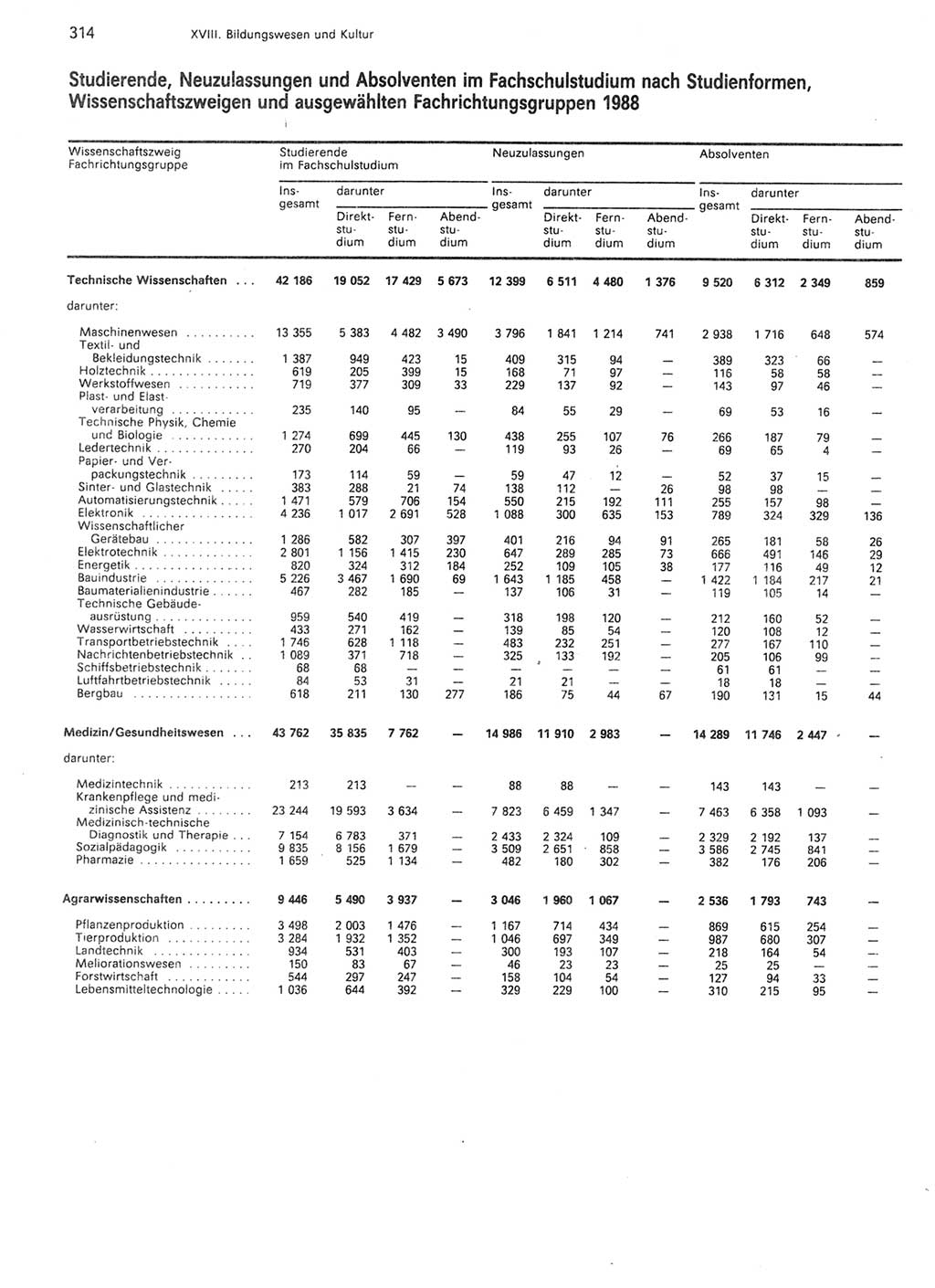 Statistisches Jahrbuch der Deutschen Demokratischen Republik (DDR) 1989, Seite 314 (Stat. Jb. DDR 1989, S. 314)