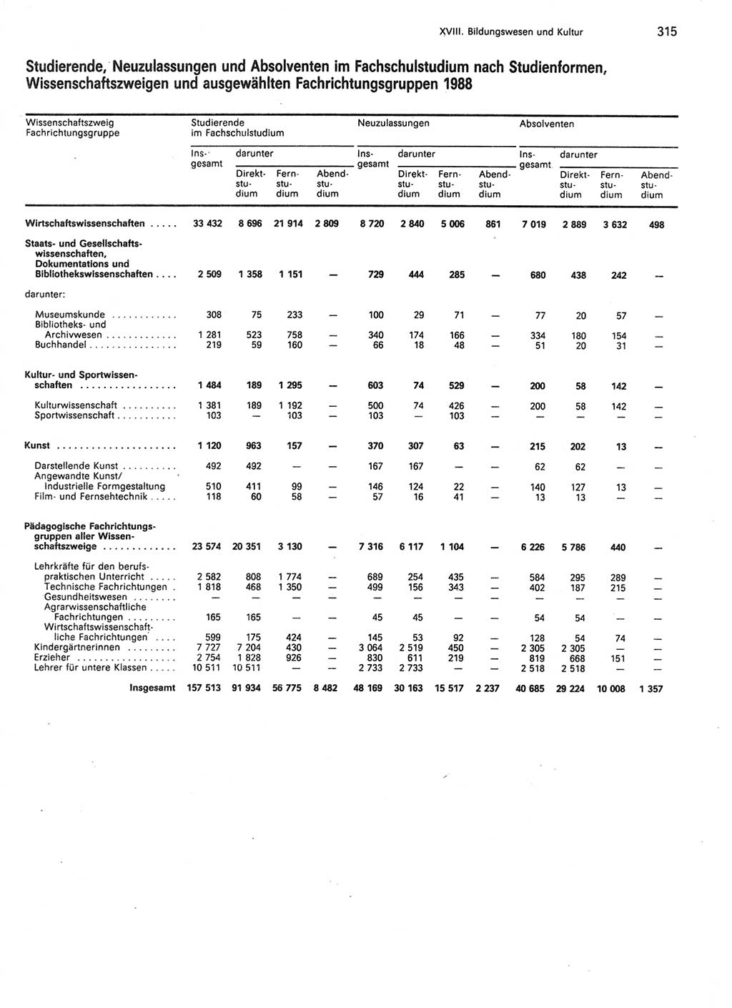 Statistisches Jahrbuch der Deutschen Demokratischen Republik (DDR) 1989, Seite 315 (Stat. Jb. DDR 1989, S. 315)
