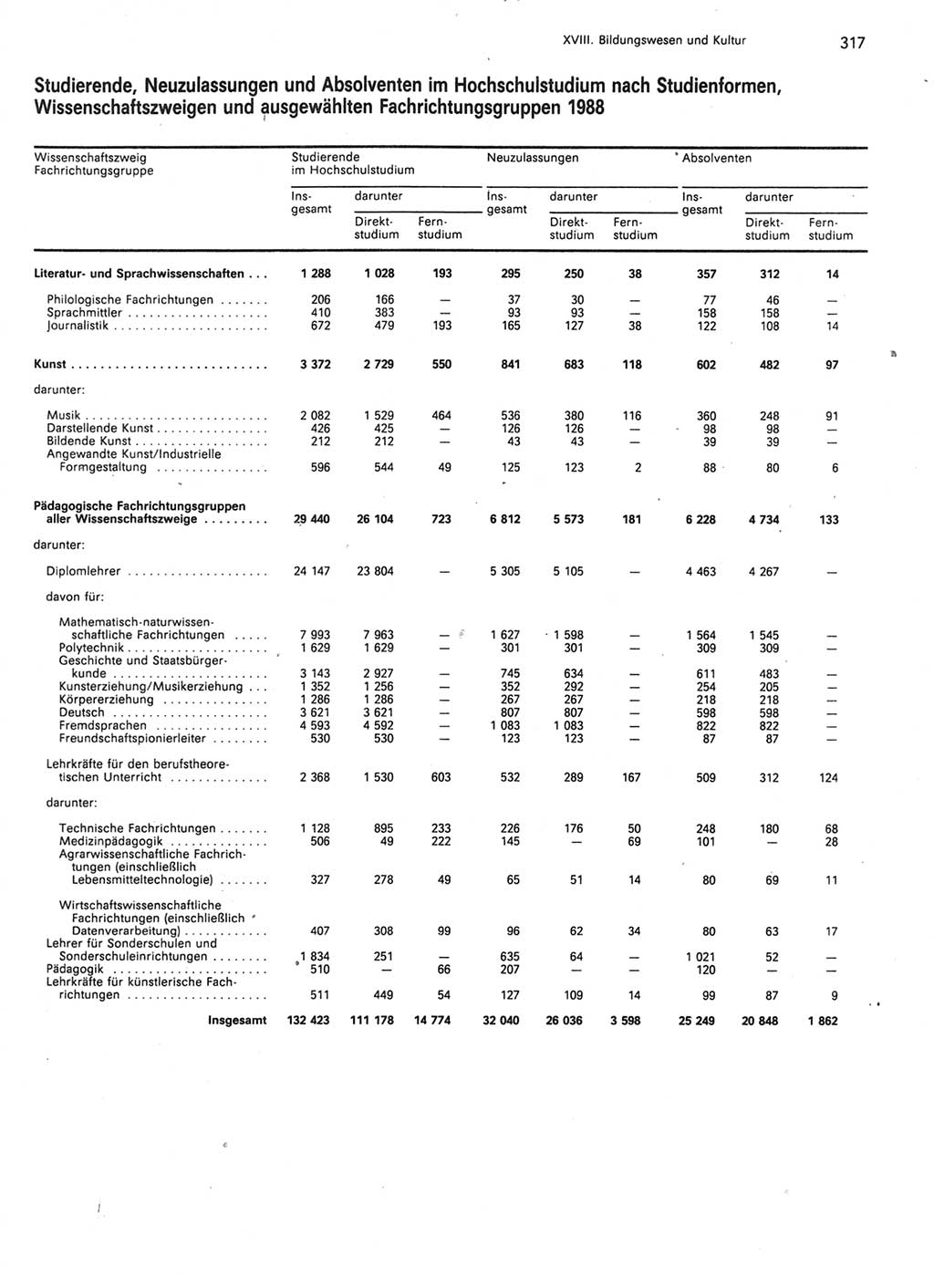 Statistisches Jahrbuch der Deutschen Demokratischen Republik (DDR) 1989, Seite 317 (Stat. Jb. DDR 1989, S. 317)