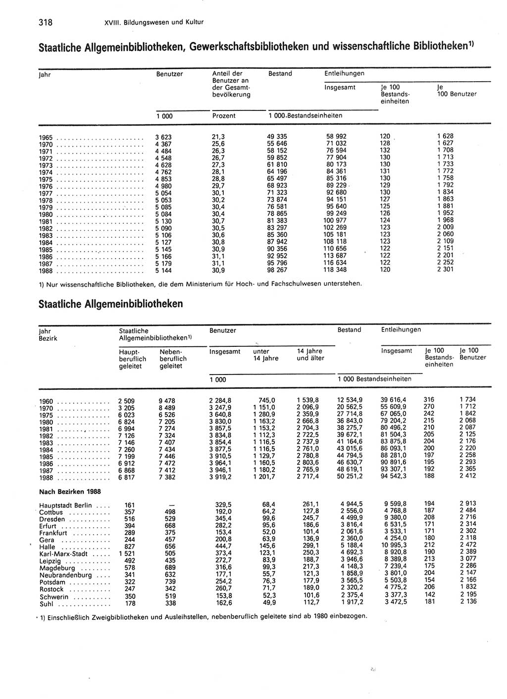 Statistisches Jahrbuch der Deutschen Demokratischen Republik (DDR) 1989, Seite 318 (Stat. Jb. DDR 1989, S. 318)