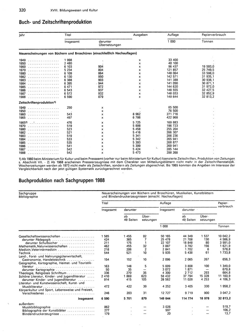 Statistisches Jahrbuch der Deutschen Demokratischen Republik (DDR) 1989, Seite 320 (Stat. Jb. DDR 1989, S. 320)