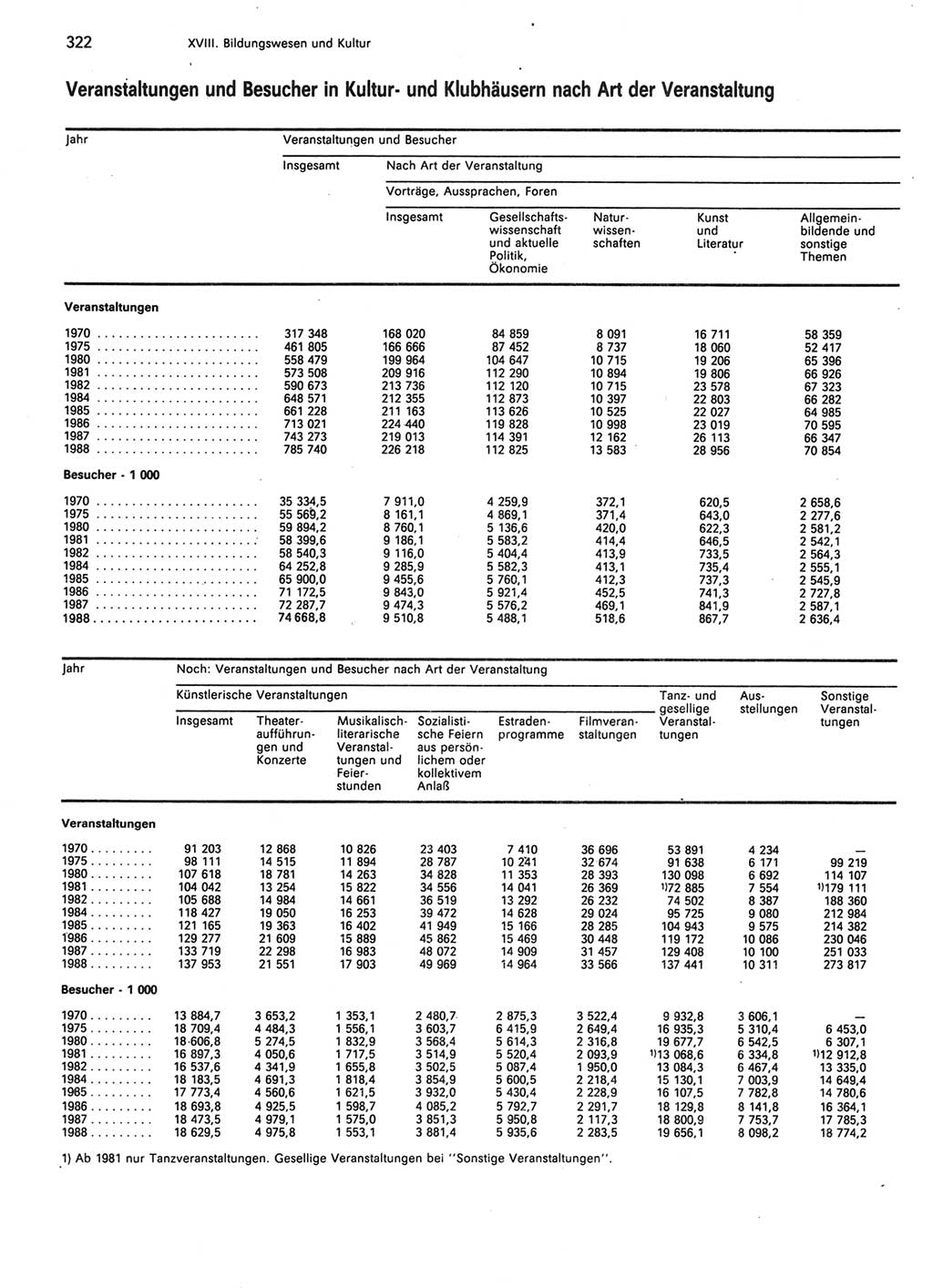 Statistisches Jahrbuch der Deutschen Demokratischen Republik (DDR) 1989, Seite 322 (Stat. Jb. DDR 1989, S. 322)