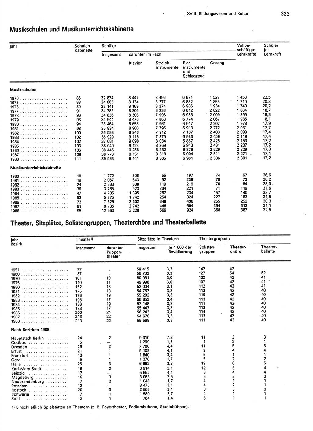 Statistisches Jahrbuch der Deutschen Demokratischen Republik (DDR) 1989, Seite 323 (Stat. Jb. DDR 1989, S. 323)