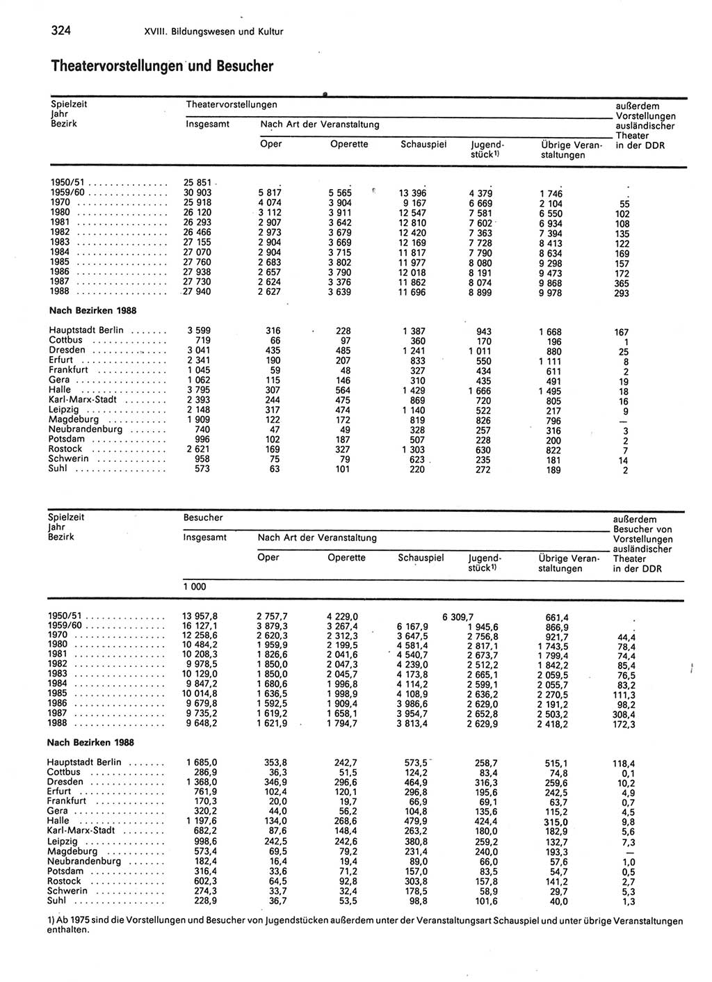 Statistisches Jahrbuch der Deutschen Demokratischen Republik (DDR) 1989, Seite 324 (Stat. Jb. DDR 1989, S. 324)