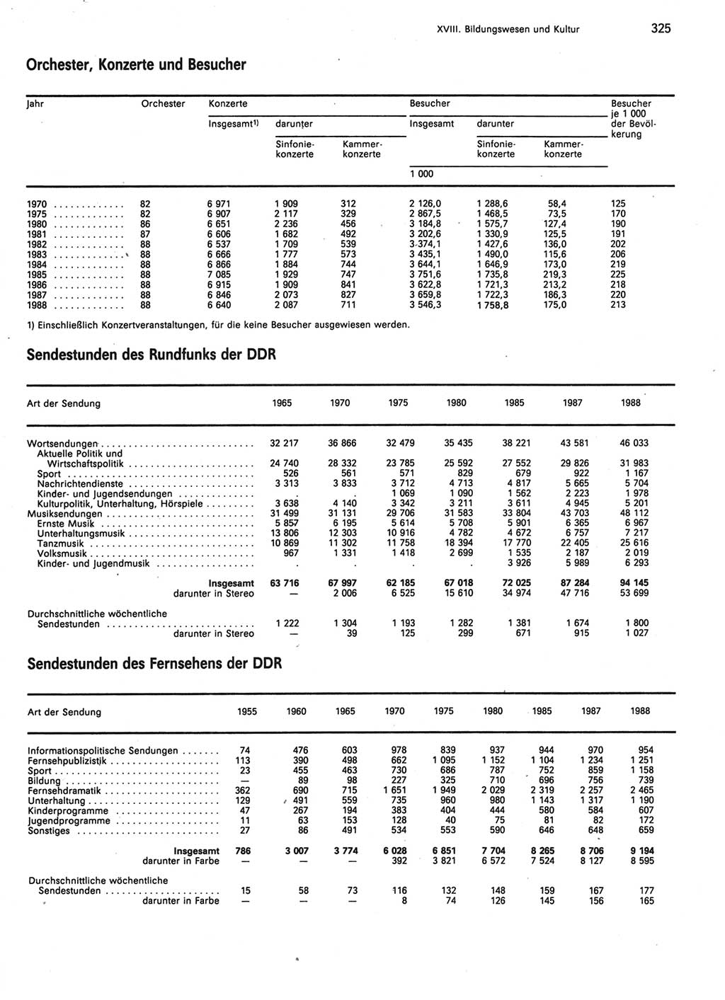 Statistisches Jahrbuch der Deutschen Demokratischen Republik (DDR) 1989, Seite 325 (Stat. Jb. DDR 1989, S. 325)