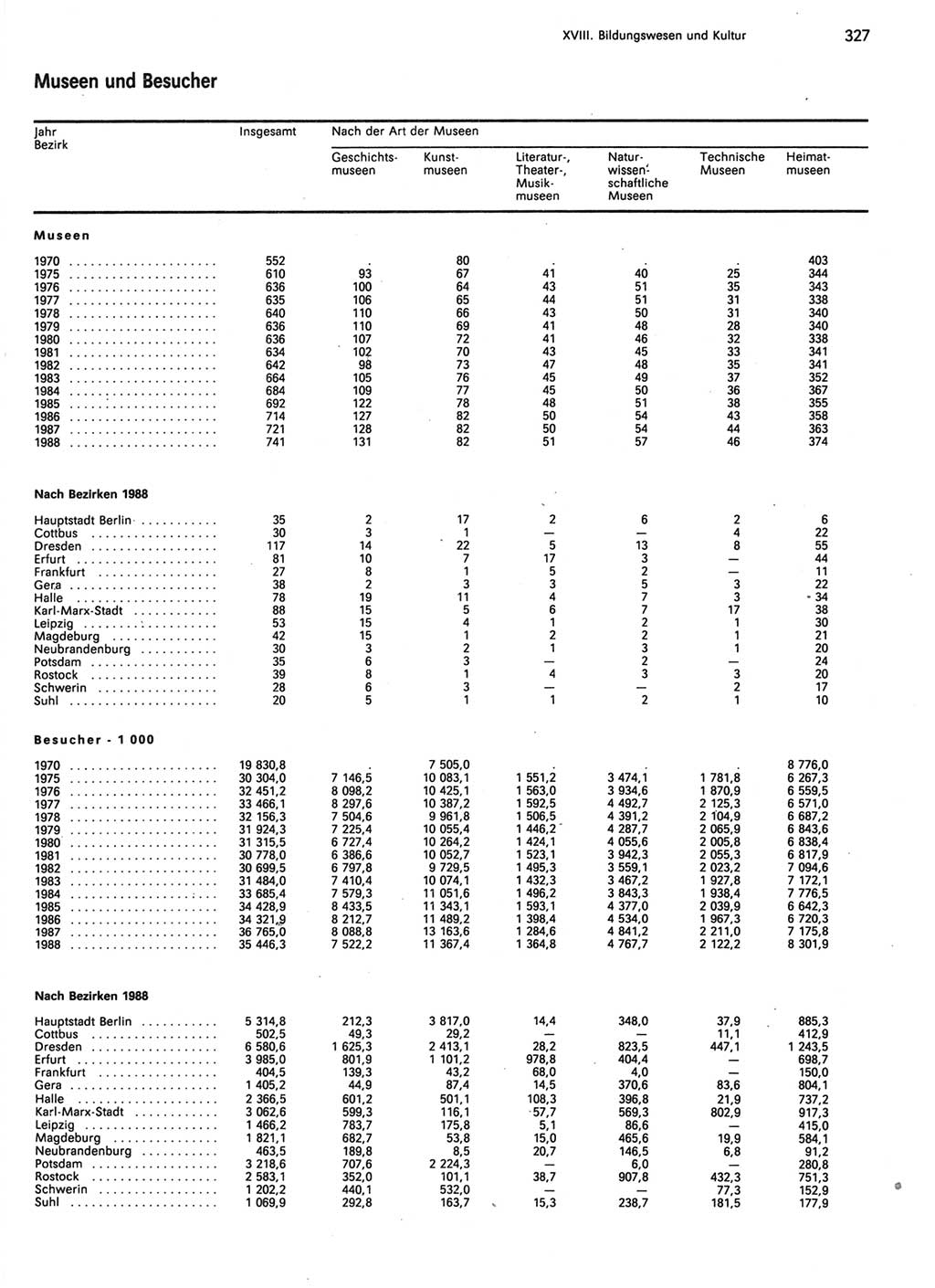 Statistisches Jahrbuch der Deutschen Demokratischen Republik (DDR) 1989, Seite 327 (Stat. Jb. DDR 1989, S. 327)