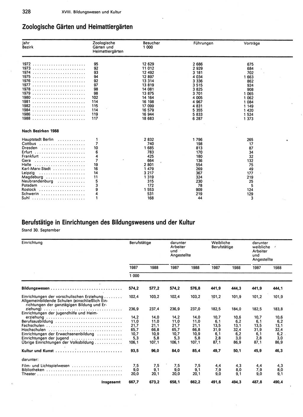 Statistisches Jahrbuch der Deutschen Demokratischen Republik (DDR) 1989, Seite 328 (Stat. Jb. DDR 1989, S. 328)