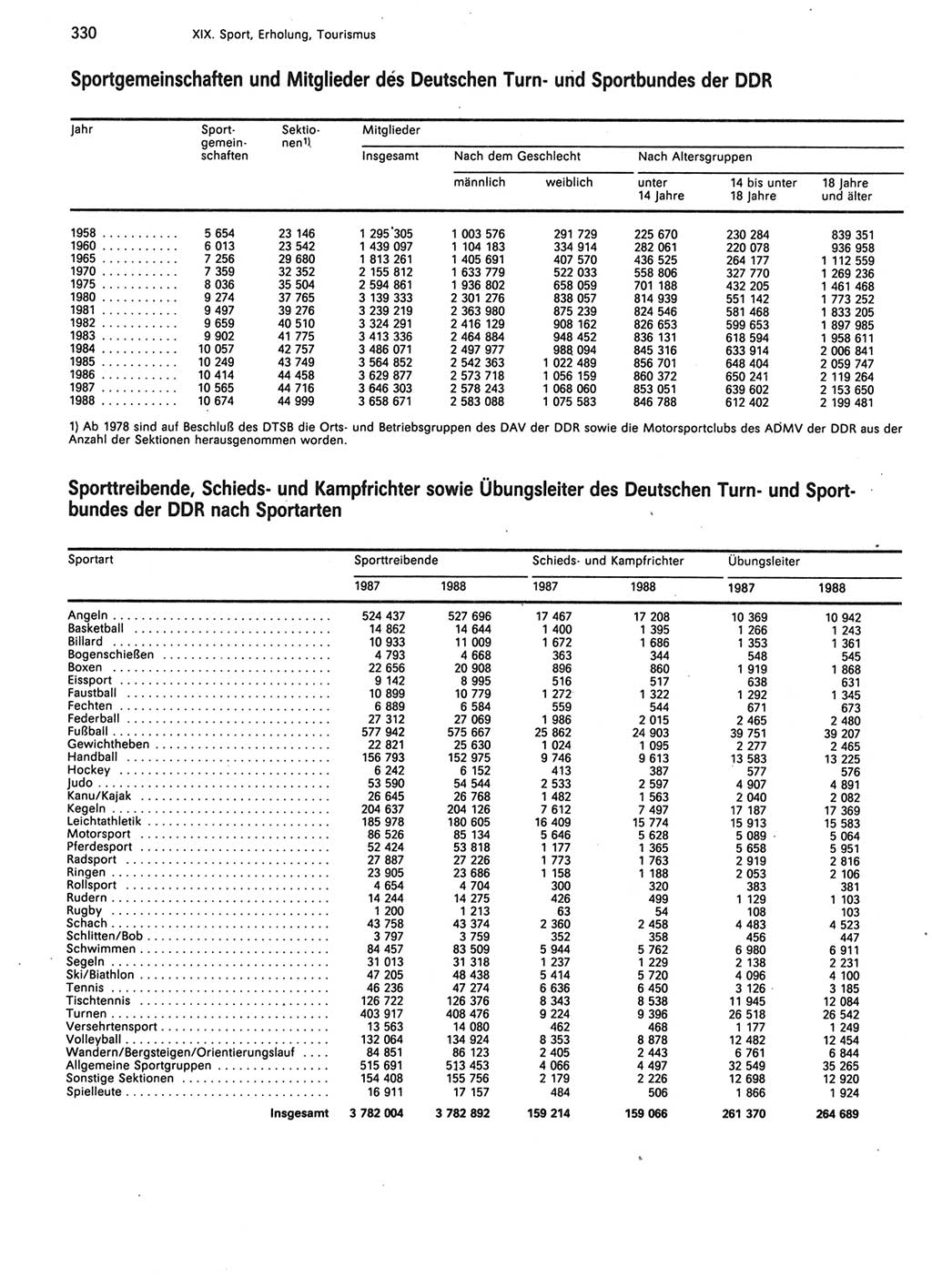 Statistisches Jahrbuch der Deutschen Demokratischen Republik (DDR) 1989, Seite 330 (Stat. Jb. DDR 1989, S. 330)