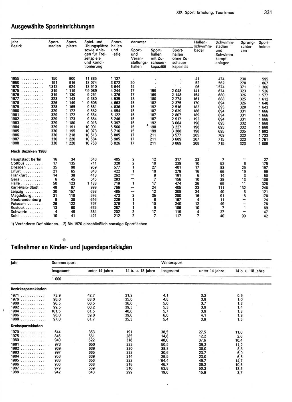 Statistisches Jahrbuch der Deutschen Demokratischen Republik (DDR) 1989, Seite 331 (Stat. Jb. DDR 1989, S. 331)