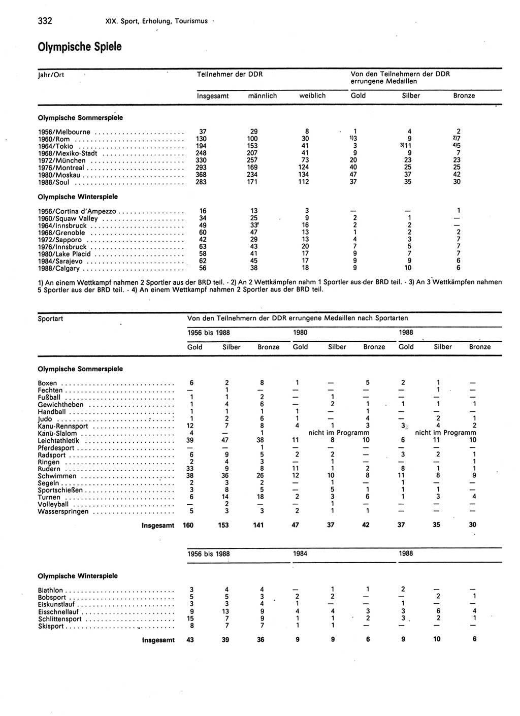 Statistisches Jahrbuch der Deutschen Demokratischen Republik (DDR) 1989, Seite 332 (Stat. Jb. DDR 1989, S. 332)