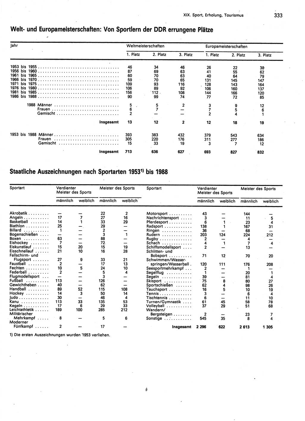 Statistisches Jahrbuch der Deutschen Demokratischen Republik (DDR) 1989, Seite 333 (Stat. Jb. DDR 1989, S. 333)