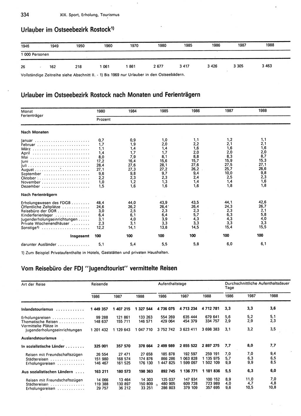 Statistisches Jahrbuch der Deutschen Demokratischen Republik (DDR) 1989, Seite 334 (Stat. Jb. DDR 1989, S. 334)