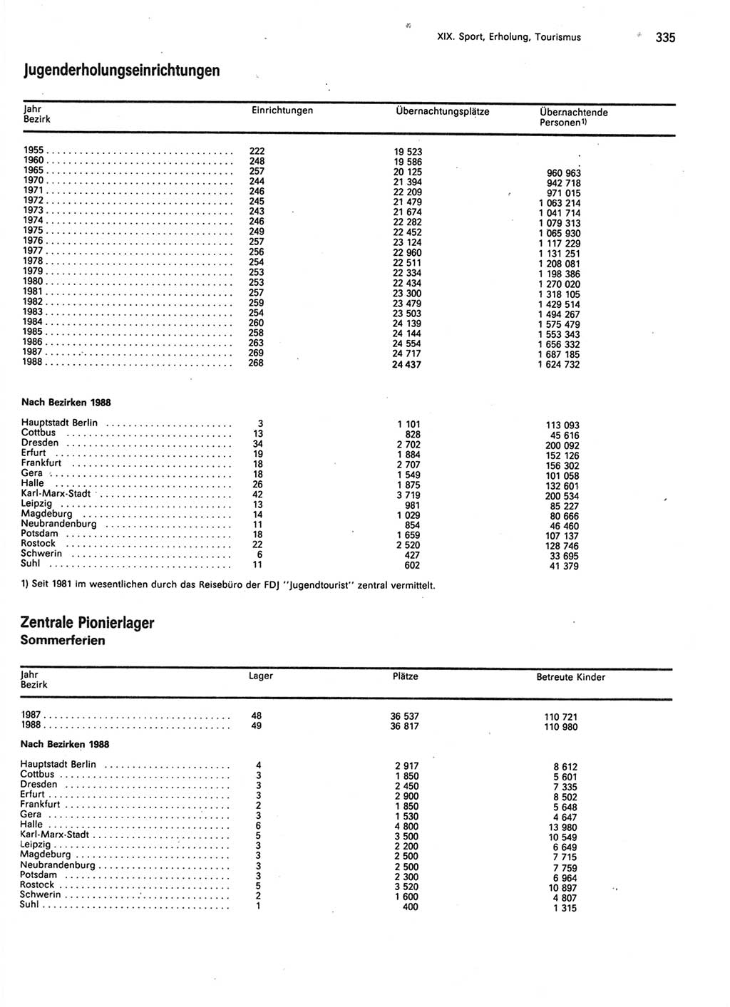 Statistisches Jahrbuch der Deutschen Demokratischen Republik (DDR) 1989, Seite 335 (Stat. Jb. DDR 1989, S. 335)