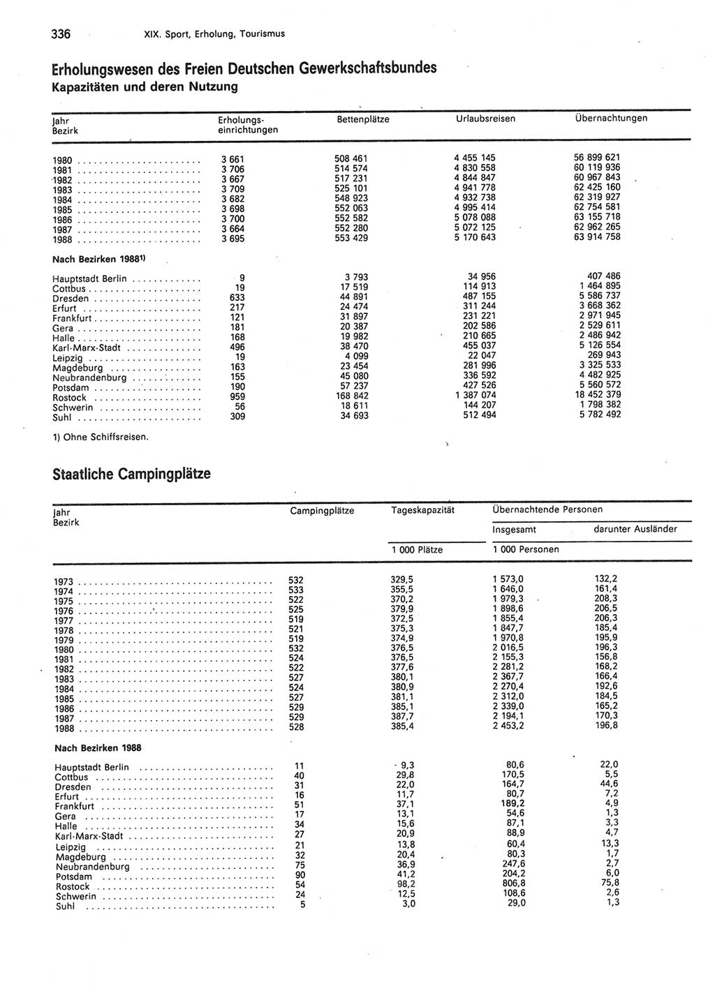 Statistisches Jahrbuch der Deutschen Demokratischen Republik (DDR) 1989, Seite 336 (Stat. Jb. DDR 1989, S. 336)