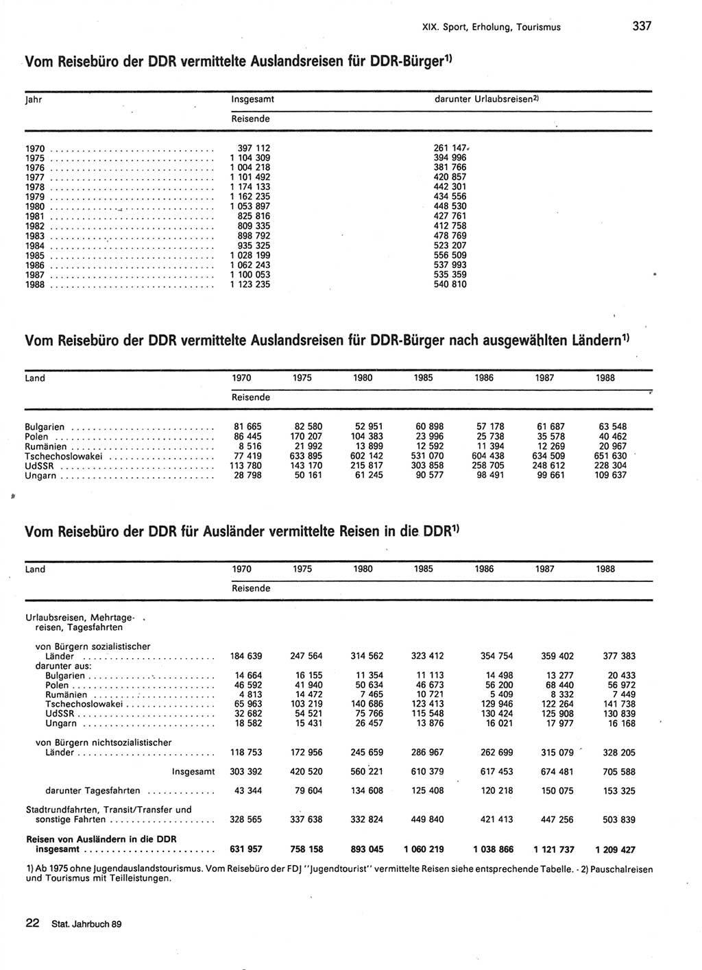Statistisches Jahrbuch der Deutschen Demokratischen Republik (DDR) 1989, Seite 337 (Stat. Jb. DDR 1989, S. 337)
