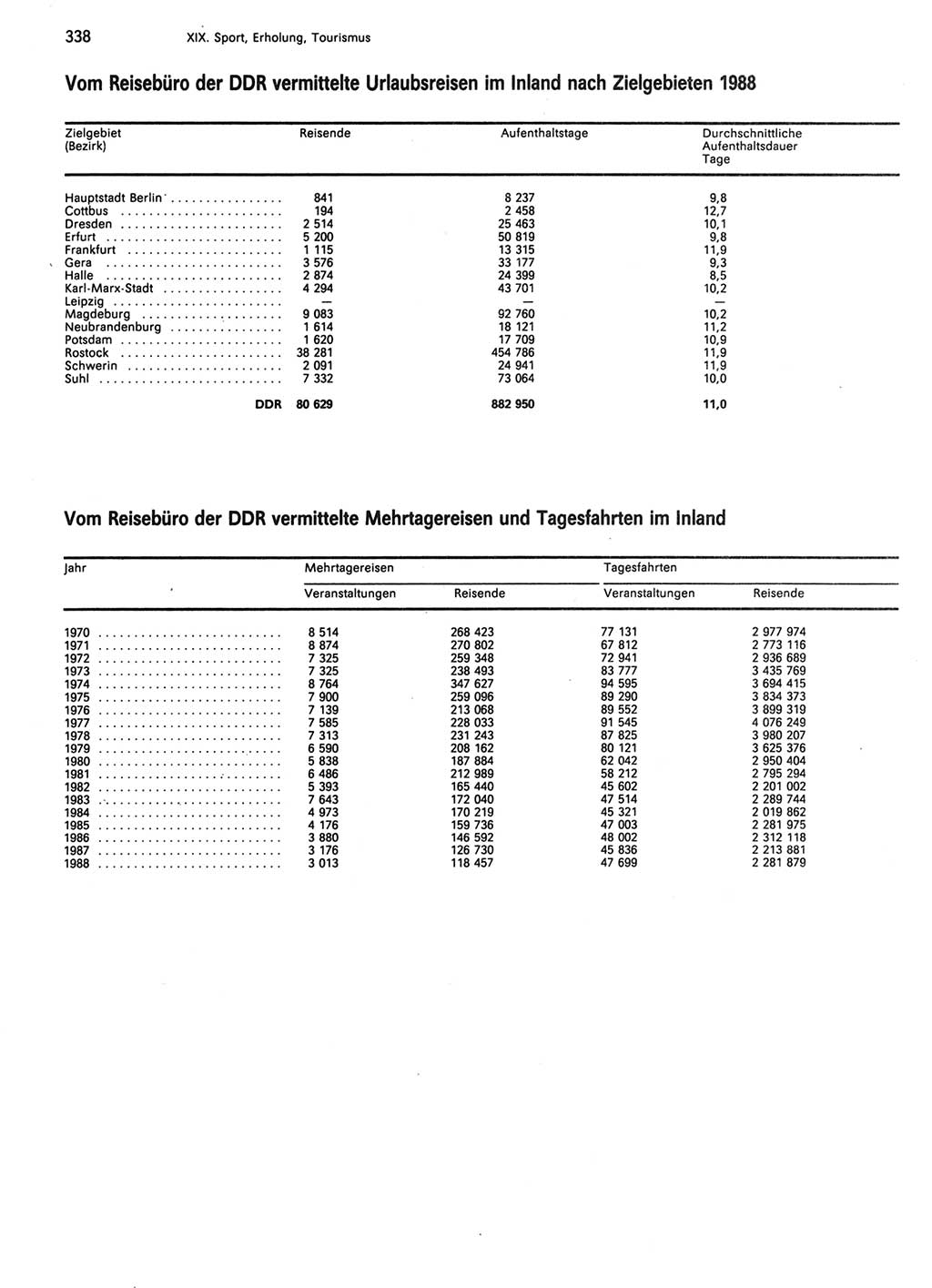 Statistisches Jahrbuch der Deutschen Demokratischen Republik (DDR) 1989, Seite 338 (Stat. Jb. DDR 1989, S. 338)