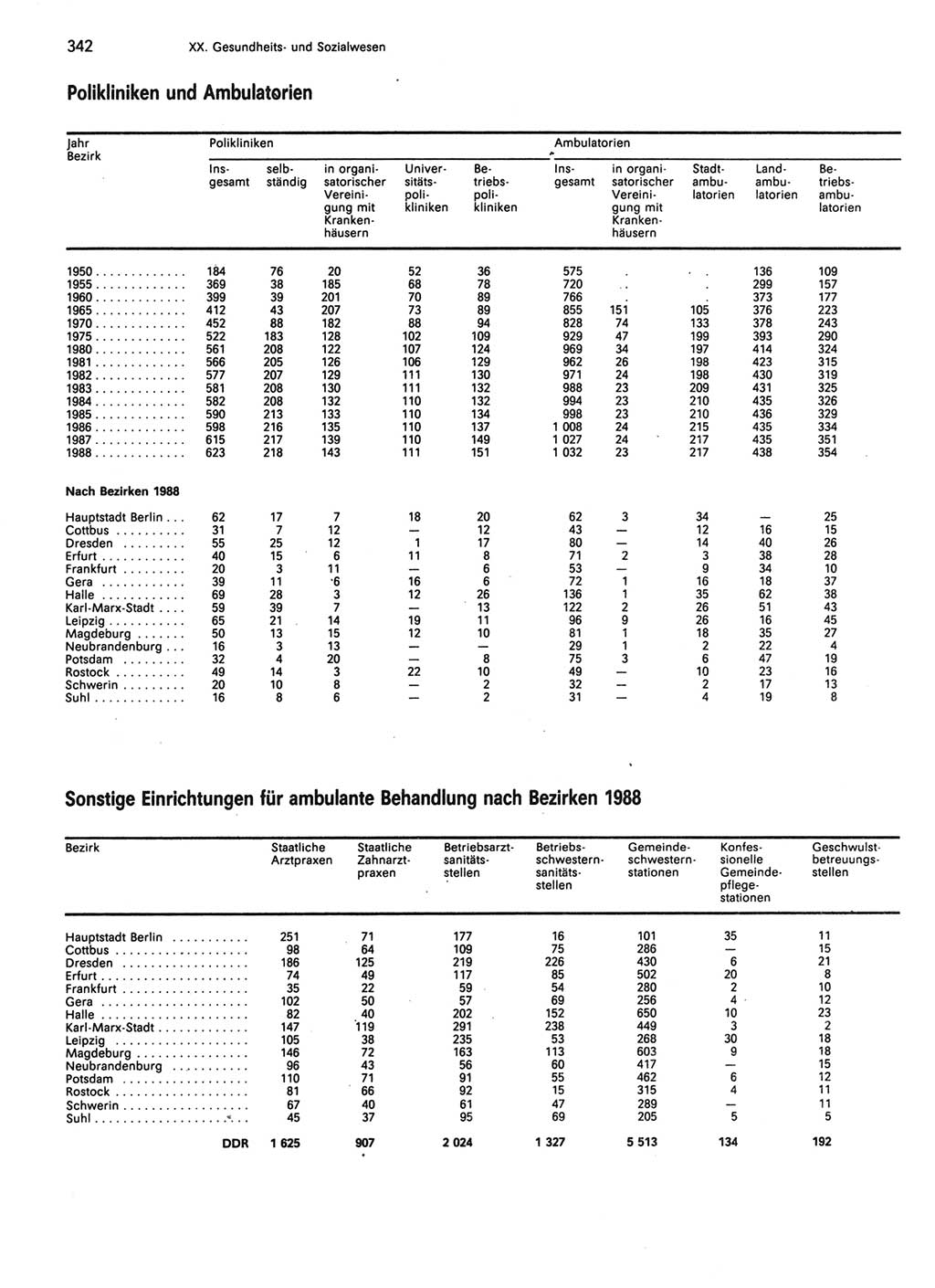 Statistisches Jahrbuch der Deutschen Demokratischen Republik (DDR) 1989, Seite 342 (Stat. Jb. DDR 1989, S. 342)