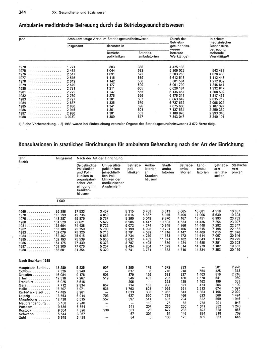 Statistisches Jahrbuch der Deutschen Demokratischen Republik (DDR) 1989, Seite 344 (Stat. Jb. DDR 1989, S. 344)