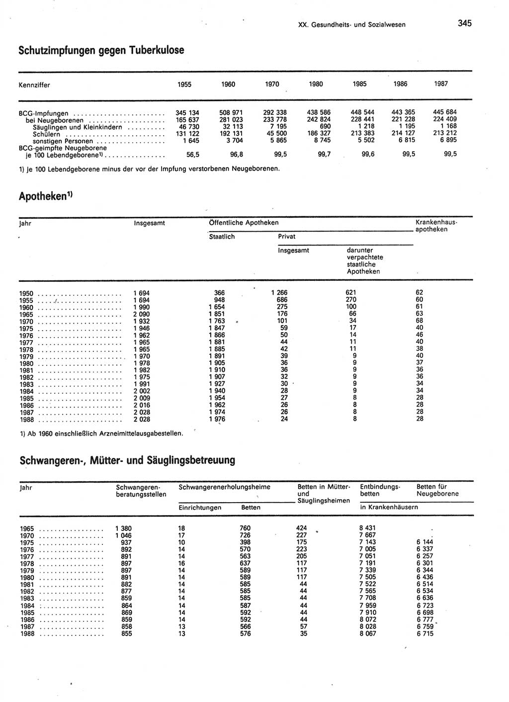 Statistisches Jahrbuch der Deutschen Demokratischen Republik (DDR) 1989, Seite 345 (Stat. Jb. DDR 1989, S. 345)