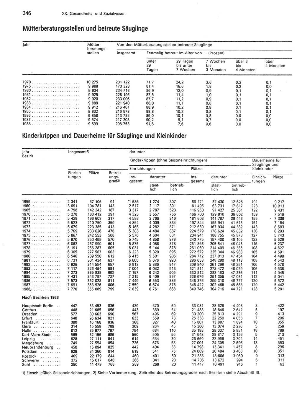 Statistisches Jahrbuch der Deutschen Demokratischen Republik (DDR) 1989, Seite 346 (Stat. Jb. DDR 1989, S. 346)