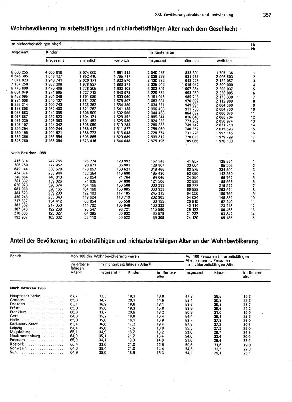 Statistisches Jahrbuch der Deutschen Demokratischen Republik (DDR) 1989, Seite 357 (Stat. Jb. DDR 1989, S. 357)