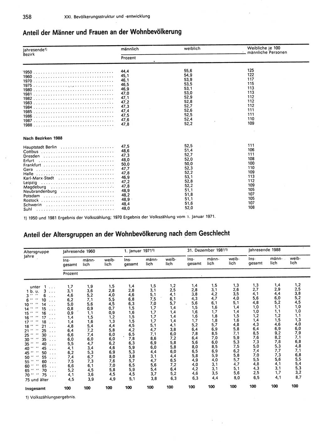 Statistisches Jahrbuch der Deutschen Demokratischen Republik (DDR) 1989, Seite 358 (Stat. Jb. DDR 1989, S. 358)