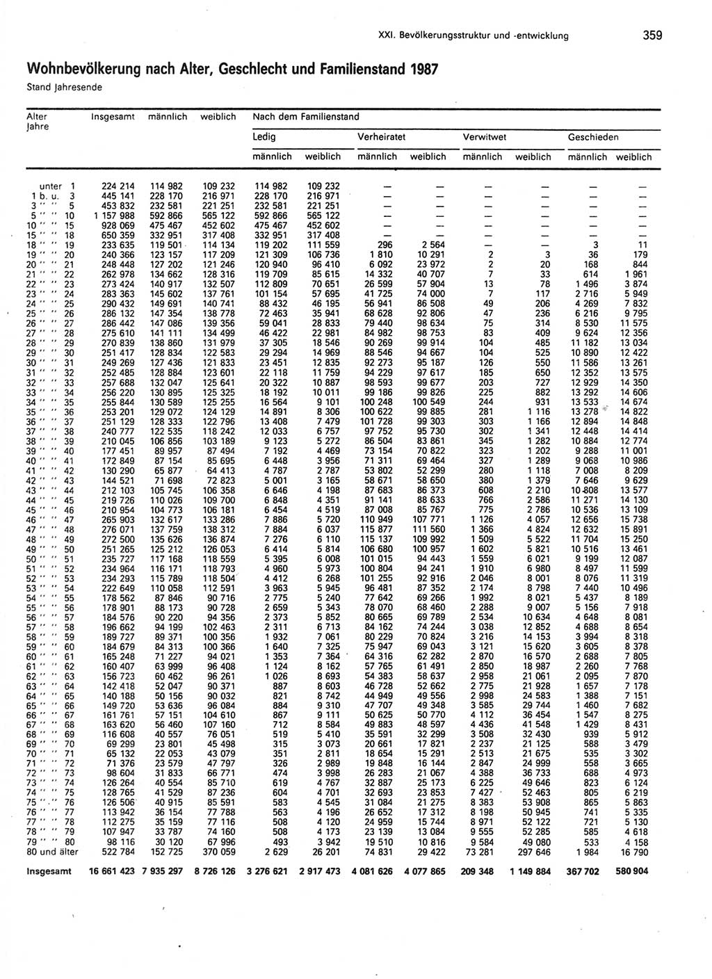 Statistisches Jahrbuch der Deutschen Demokratischen Republik (DDR) 1989, Seite 359 (Stat. Jb. DDR 1989, S. 359)