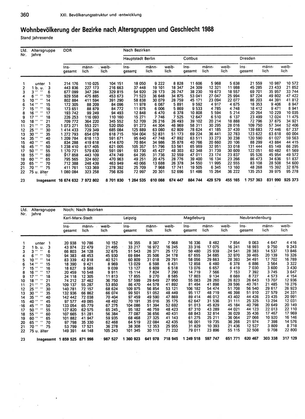 Statistisches Jahrbuch der Deutschen Demokratischen Republik (DDR) 1989, Seite 360 (Stat. Jb. DDR 1989, S. 360)