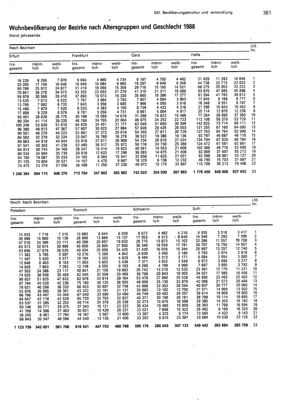 Statistisches Jahrbuch der Deutschen Demokratischen Republik (DDR) 1989, Seite 361 (Stat. Jb. DDR 1989, S. 361)