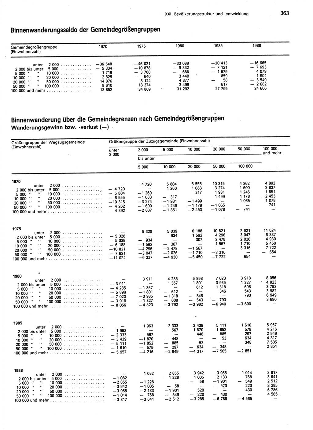 Statistisches Jahrbuch der Deutschen Demokratischen Republik (DDR) 1989, Seite 363 (Stat. Jb. DDR 1989, S. 363)
