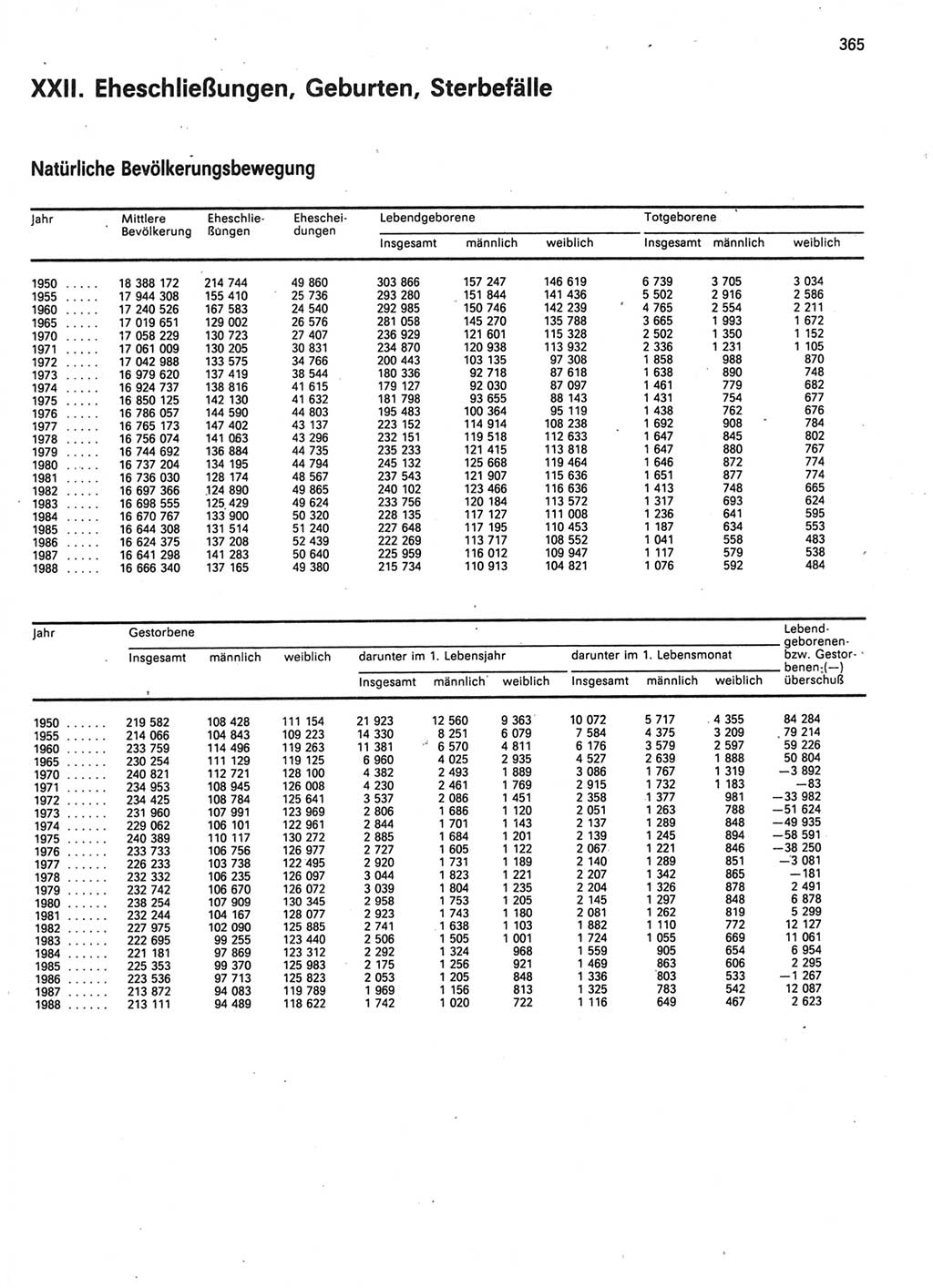 Statistisches Jahrbuch der Deutschen Demokratischen Republik (DDR) 1989, Seite 365 (Stat. Jb. DDR 1989, S. 365)