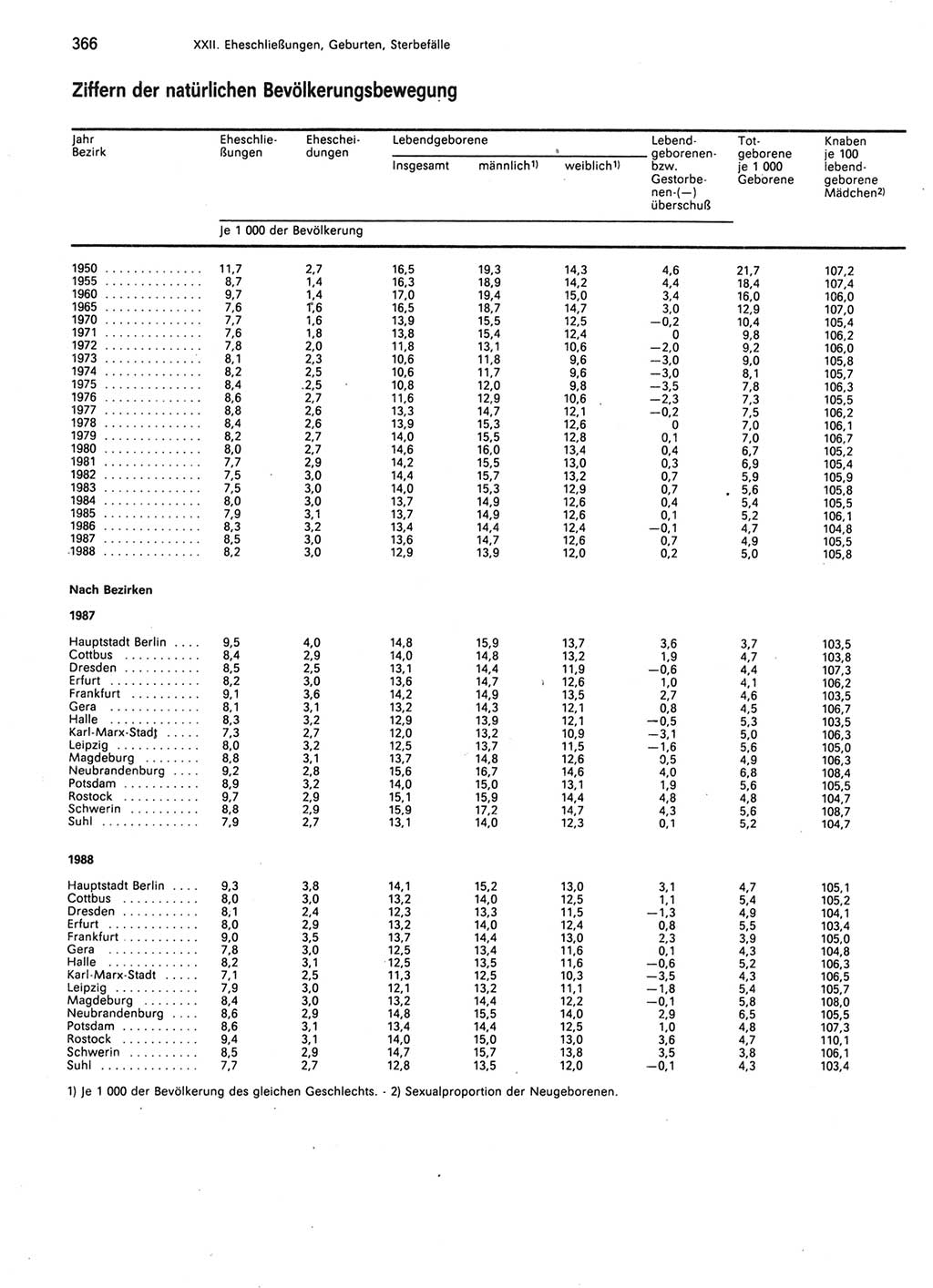 Statistisches Jahrbuch der Deutschen Demokratischen Republik (DDR) 1989, Seite 366 (Stat. Jb. DDR 1989, S. 366)