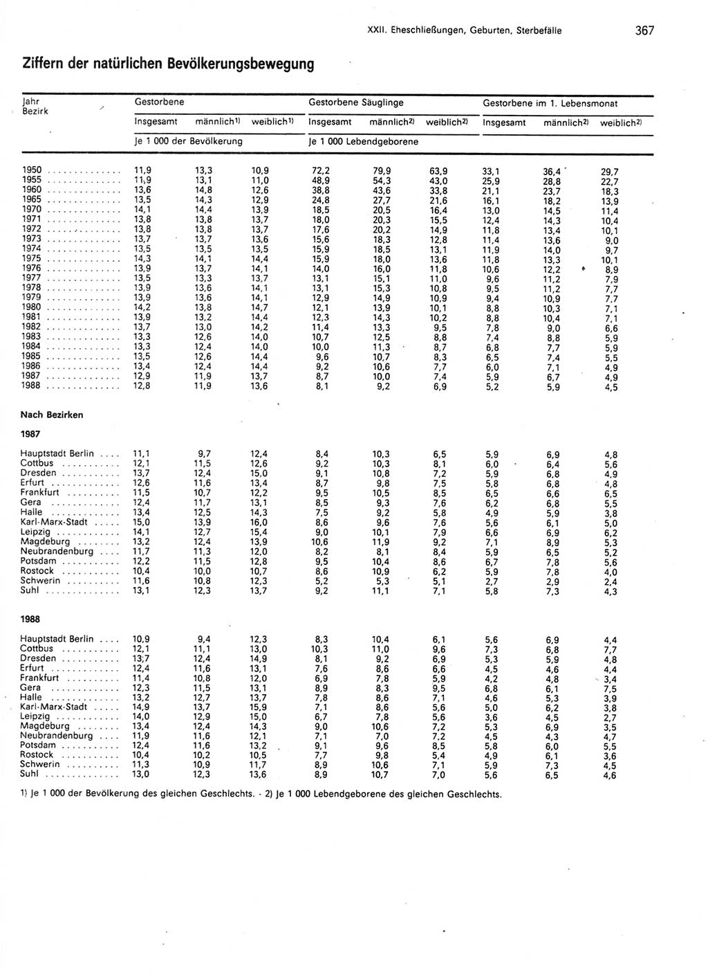 Statistisches Jahrbuch der Deutschen Demokratischen Republik (DDR) 1989, Seite 367 (Stat. Jb. DDR 1989, S. 367)