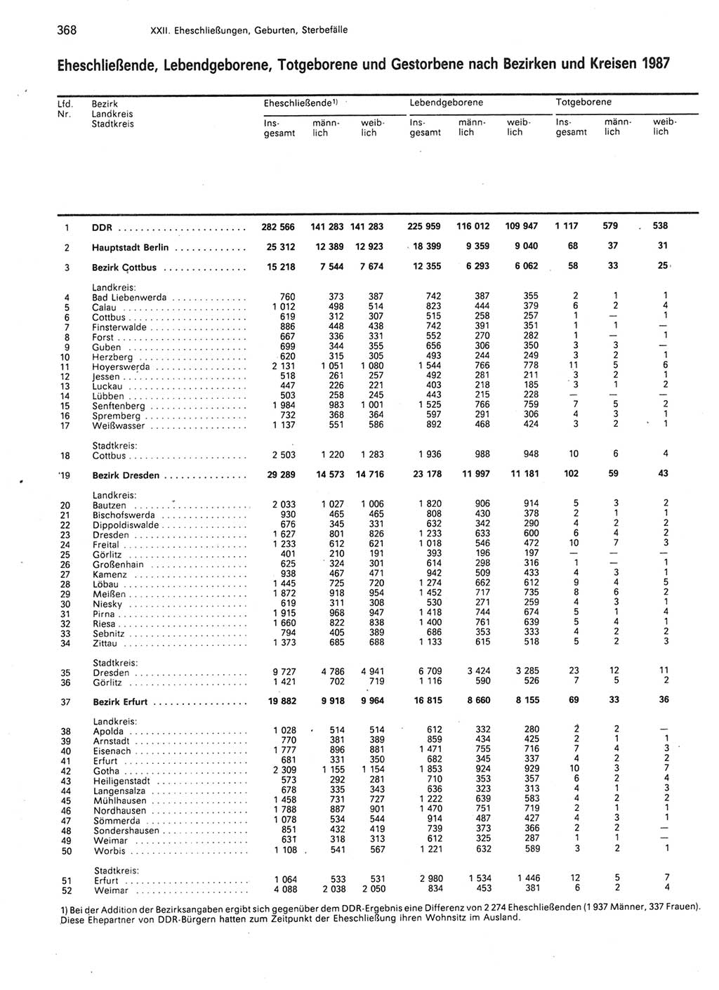 Statistisches Jahrbuch der Deutschen Demokratischen Republik (DDR) 1989, Seite 368 (Stat. Jb. DDR 1989, S. 368)