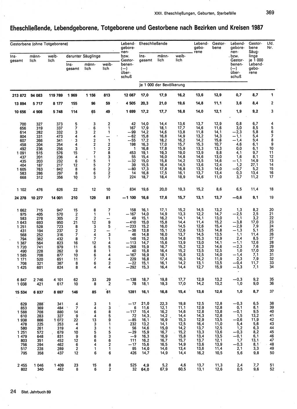 Statistisches Jahrbuch der Deutschen Demokratischen Republik (DDR) 1989, Seite 369 (Stat. Jb. DDR 1989, S. 369)