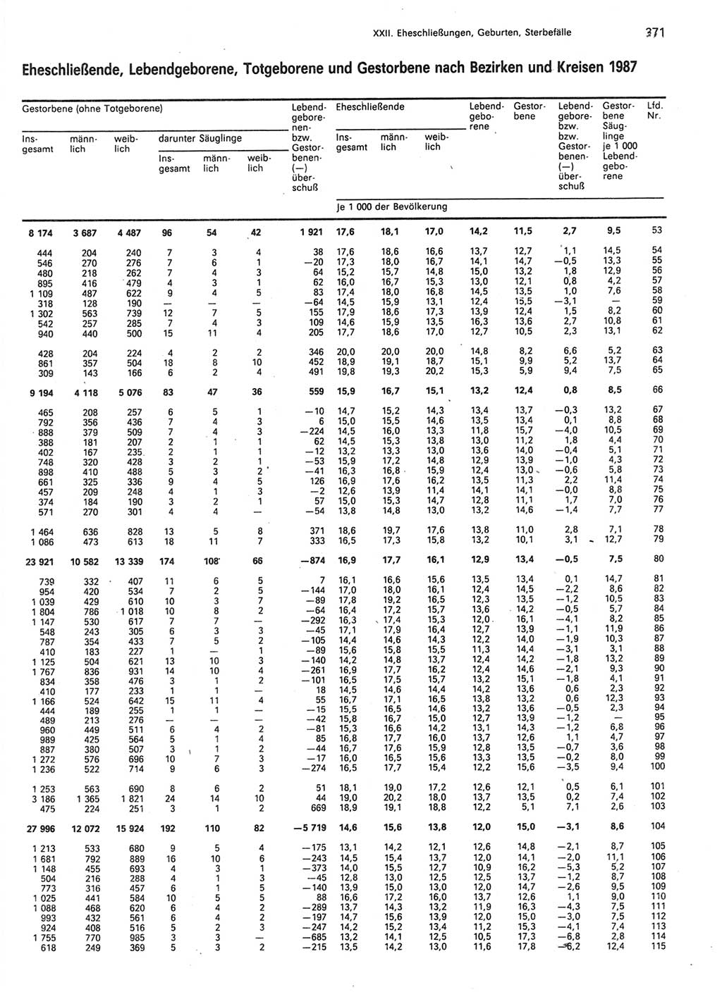 Statistisches Jahrbuch der Deutschen Demokratischen Republik (DDR) 1989, Seite 371 (Stat. Jb. DDR 1989, S. 371)