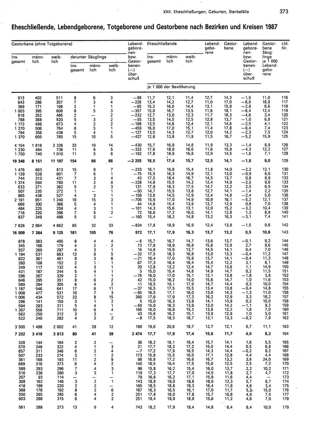Statistisches Jahrbuch der Deutschen Demokratischen Republik (DDR) 1989, Seite 373 (Stat. Jb. DDR 1989, S. 373)
