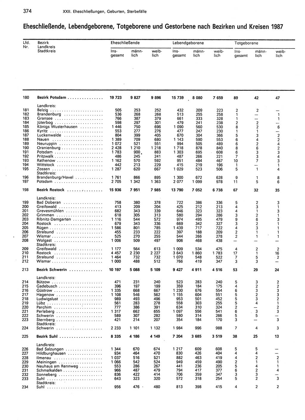 Statistisches Jahrbuch der Deutschen Demokratischen Republik (DDR) 1989, Seite 374 (Stat. Jb. DDR 1989, S. 374)