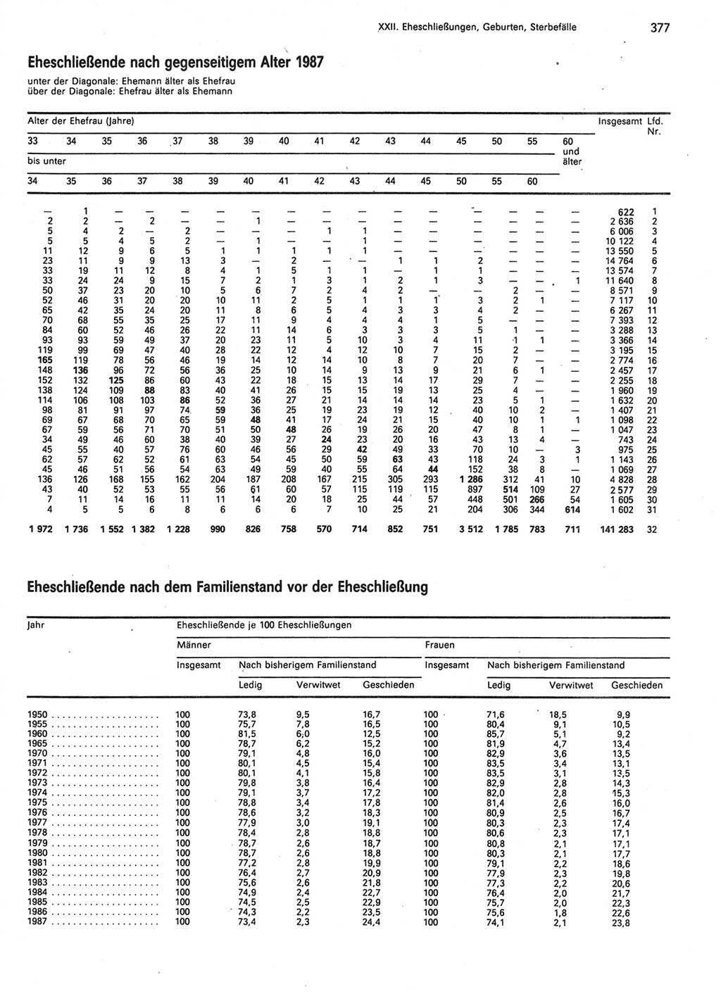 Statistisches Jahrbuch der Deutschen Demokratischen Republik (DDR) 1989, Seite 377 (Stat. Jb. DDR 1989, S. 377)