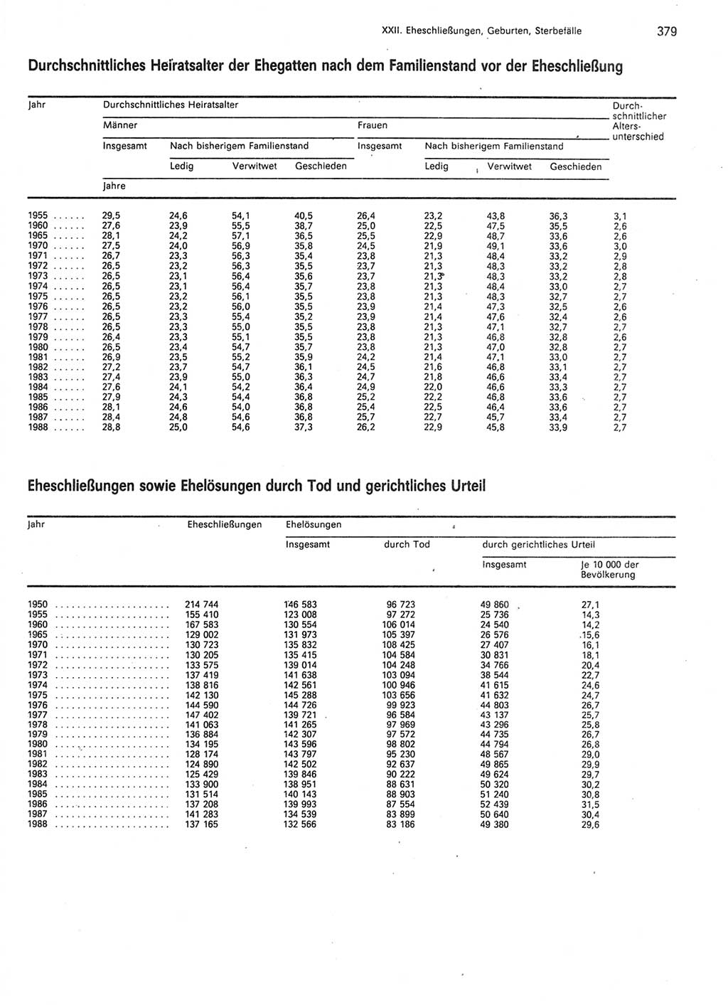Statistisches Jahrbuch der Deutschen Demokratischen Republik (DDR) 1989, Seite 379 (Stat. Jb. DDR 1989, S. 379)