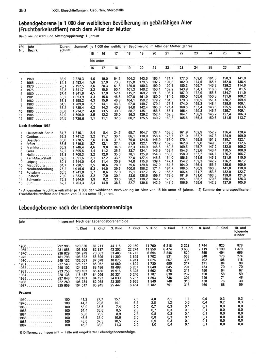 Statistisches Jahrbuch der Deutschen Demokratischen Republik (DDR) 1989, Seite 380 (Stat. Jb. DDR 1989, S. 380)
