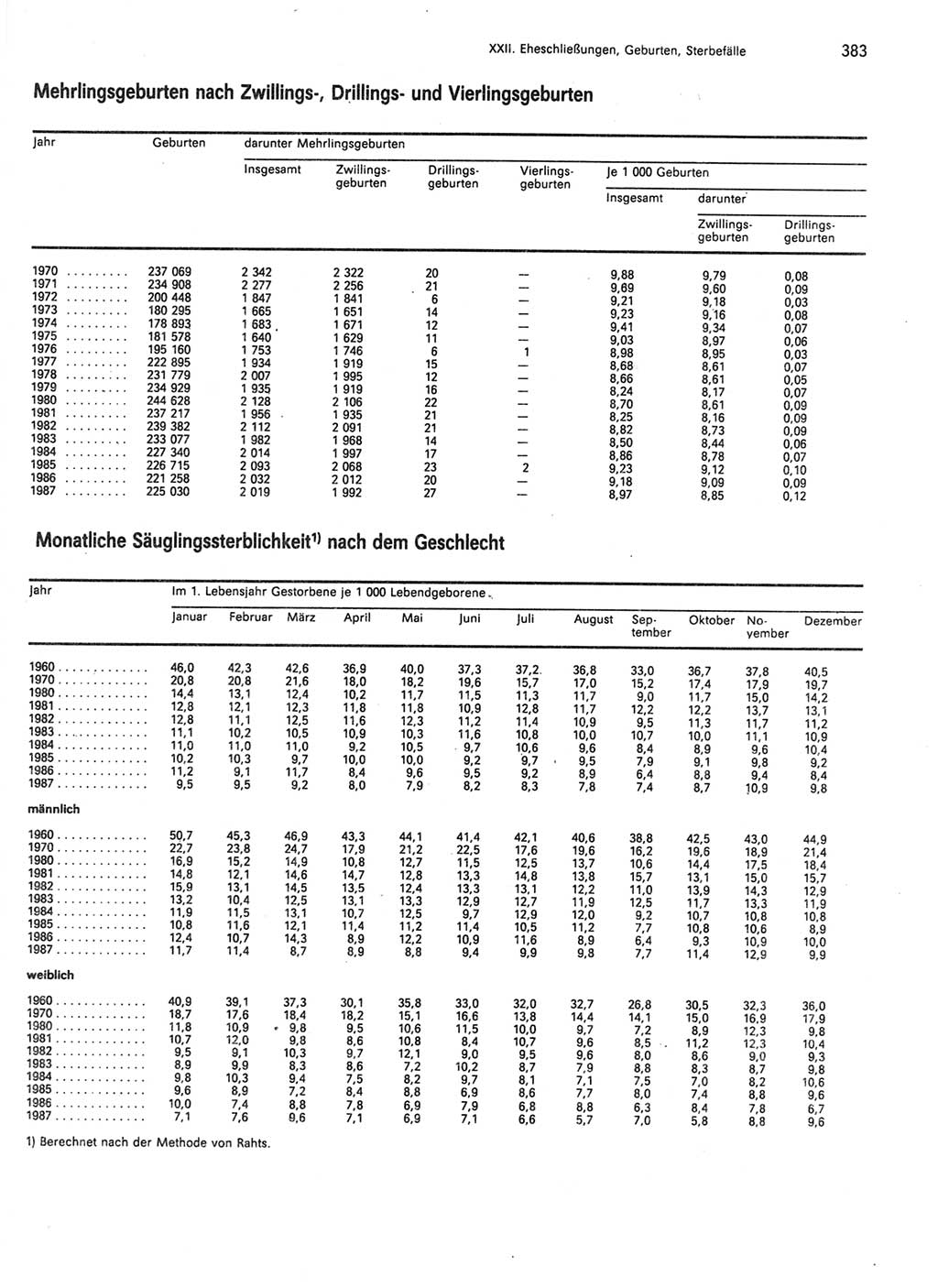 Statistisches Jahrbuch der Deutschen Demokratischen Republik (DDR) 1989, Seite 383 (Stat. Jb. DDR 1989, S. 383)