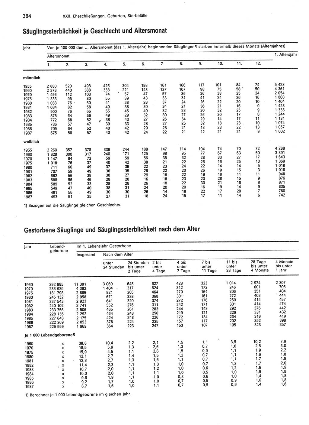 Statistisches Jahrbuch der Deutschen Demokratischen Republik (DDR) 1989, Seite 384 (Stat. Jb. DDR 1989, S. 384)