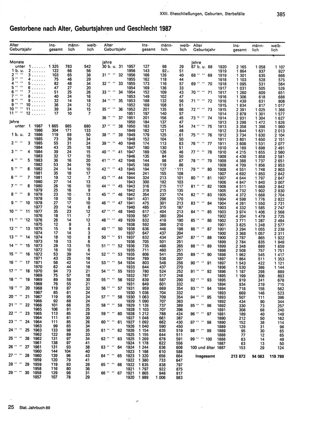 Statistisches Jahrbuch der Deutschen Demokratischen Republik (DDR) 1989, Seite 385 (Stat. Jb. DDR 1989, S. 385)