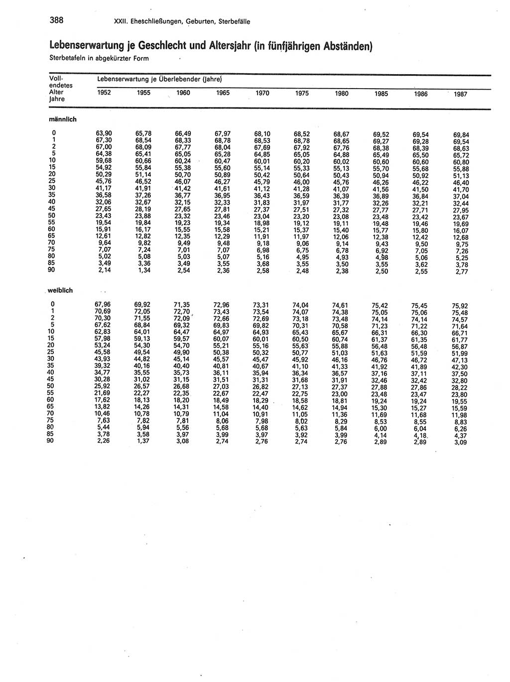 Statistisches Jahrbuch der Deutschen Demokratischen Republik (DDR) 1989, Seite 388 (Stat. Jb. DDR 1989, S. 388)