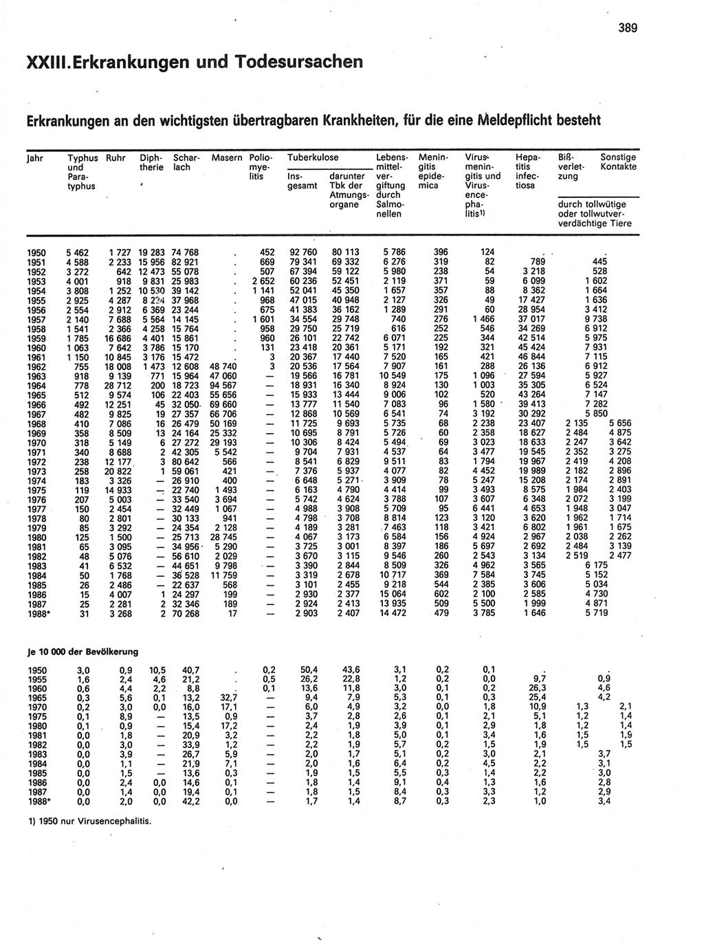 Statistisches Jahrbuch der Deutschen Demokratischen Republik (DDR) 1989, Seite 389 (Stat. Jb. DDR 1989, S. 389)