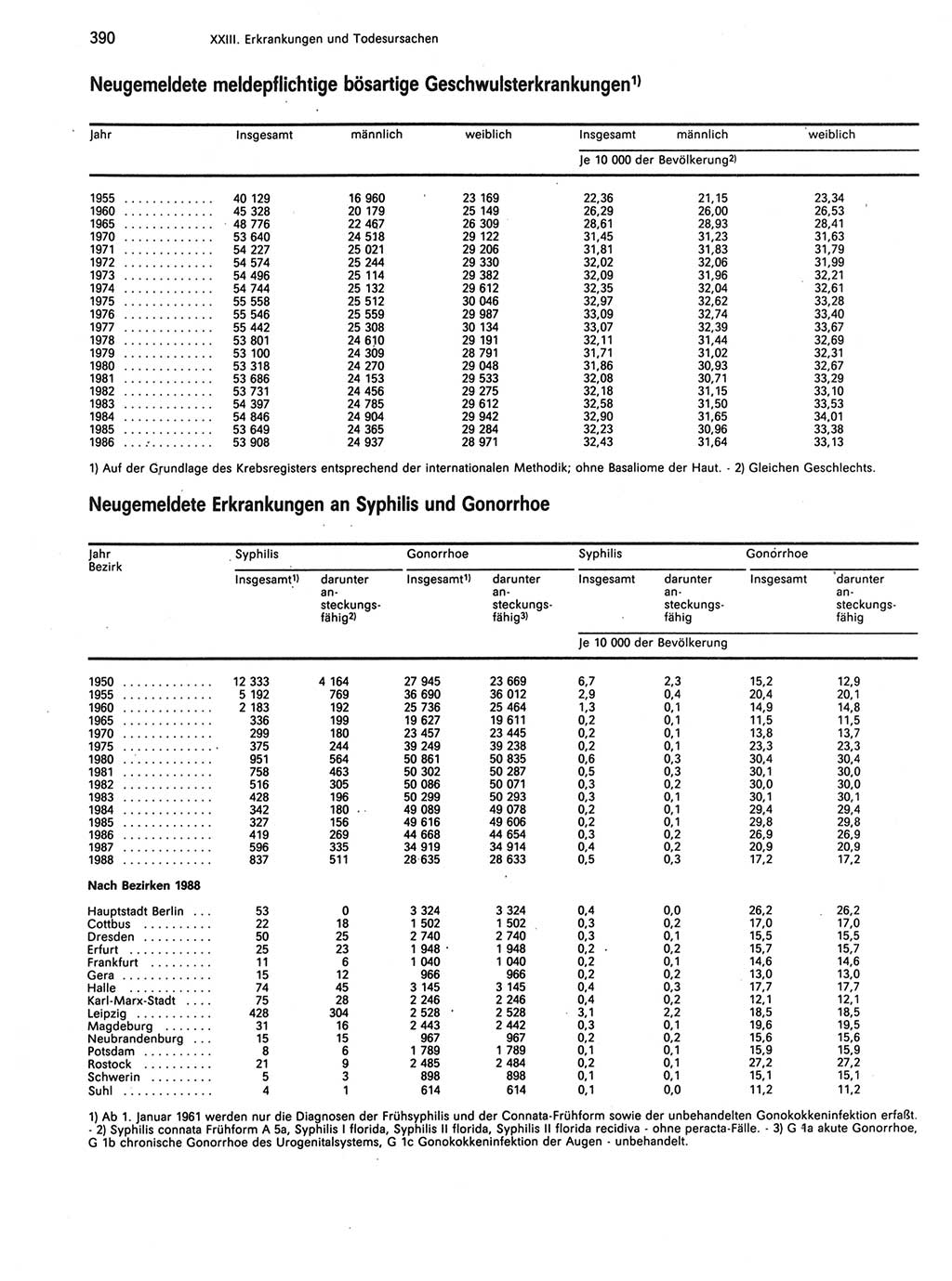 Statistisches Jahrbuch der Deutschen Demokratischen Republik (DDR) 1989, Seite 390 (Stat. Jb. DDR 1989, S. 390)