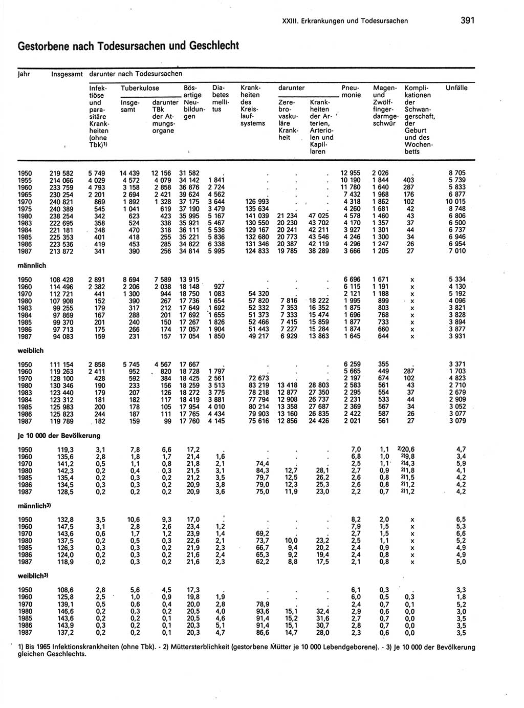 Statistisches Jahrbuch der Deutschen Demokratischen Republik (DDR) 1989, Seite 391 (Stat. Jb. DDR 1989, S. 391)